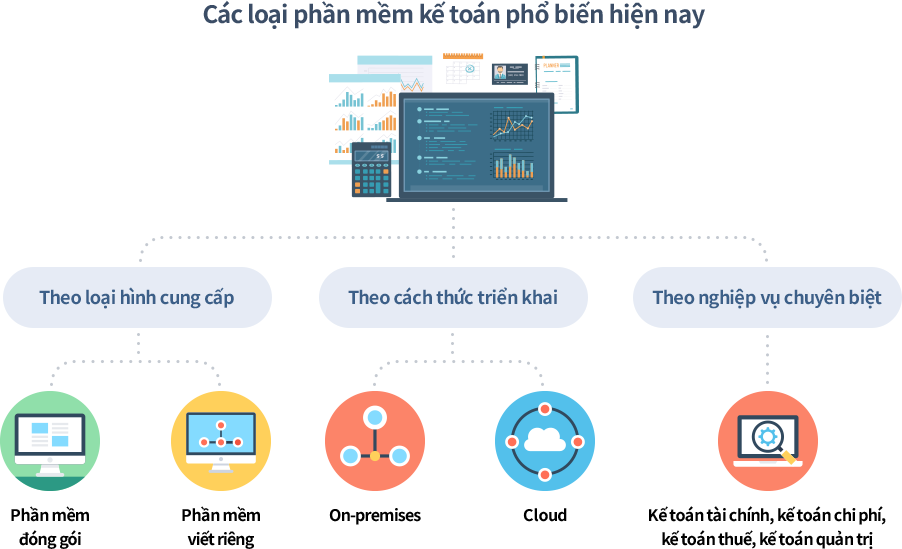 Các loại phần mềm kế toán phổ biến hiện nay Phần mềm kế toán hiện nay được chia thành 3 loại theo loại hình cung cấp, theo cách triển khai và theo nghiệp vụ chuyên môn